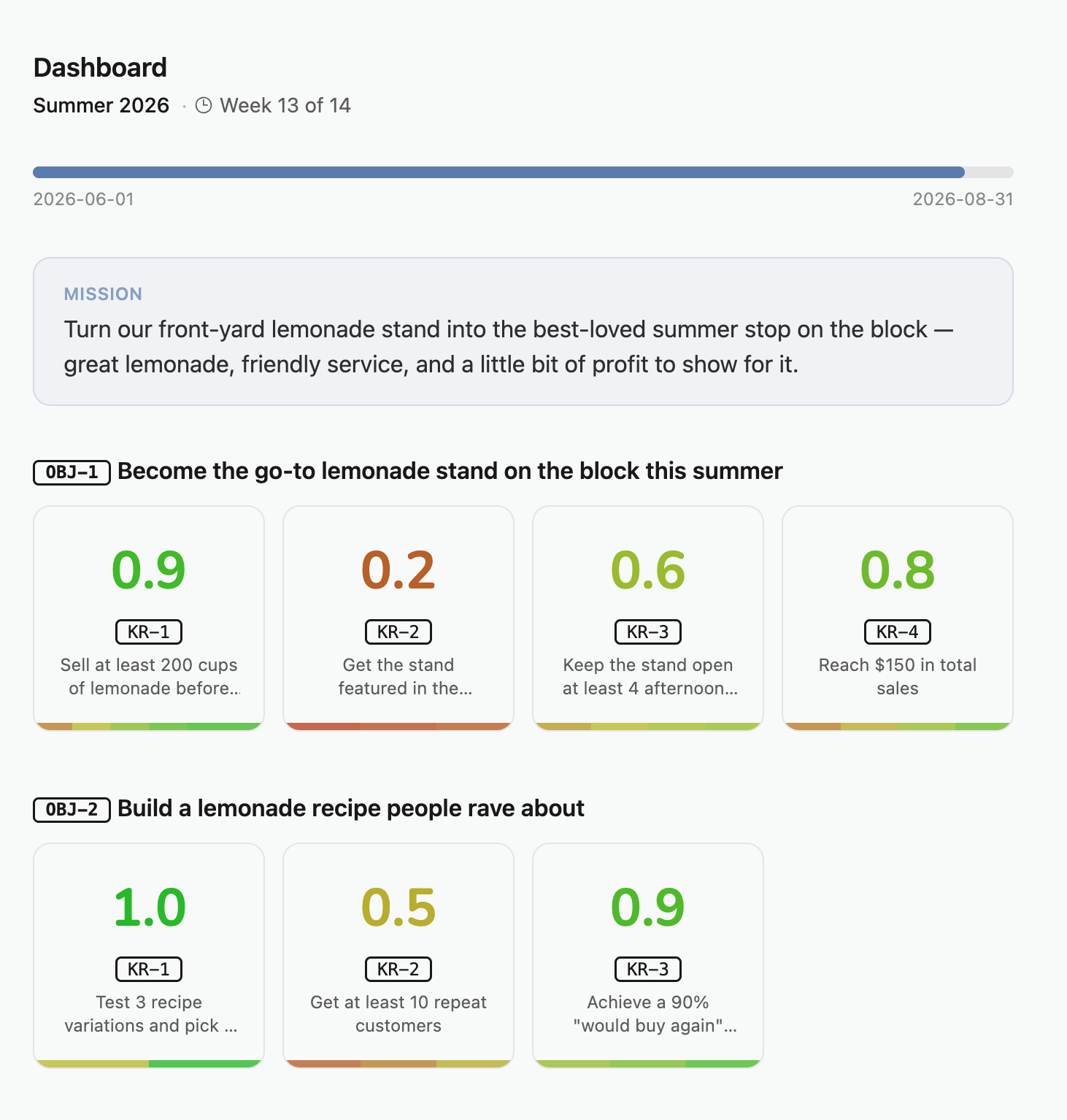 Dashboard showing cycle progress and key result score cards